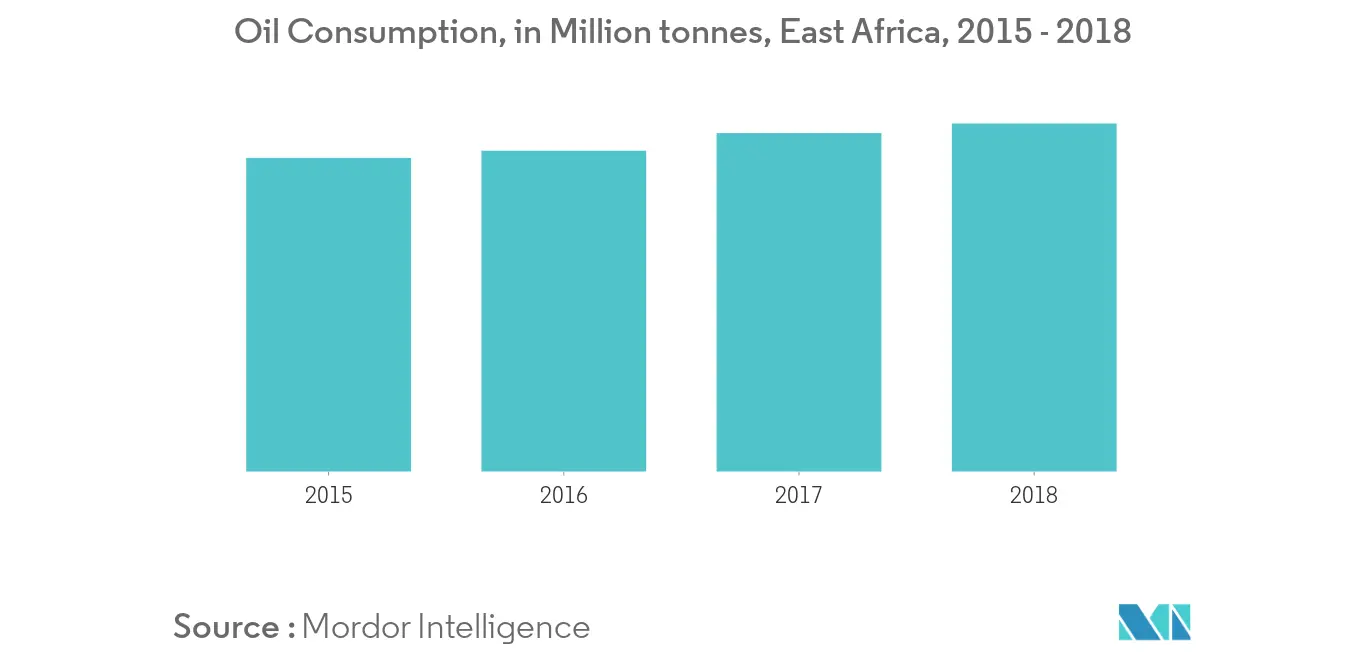 Oil Consumption