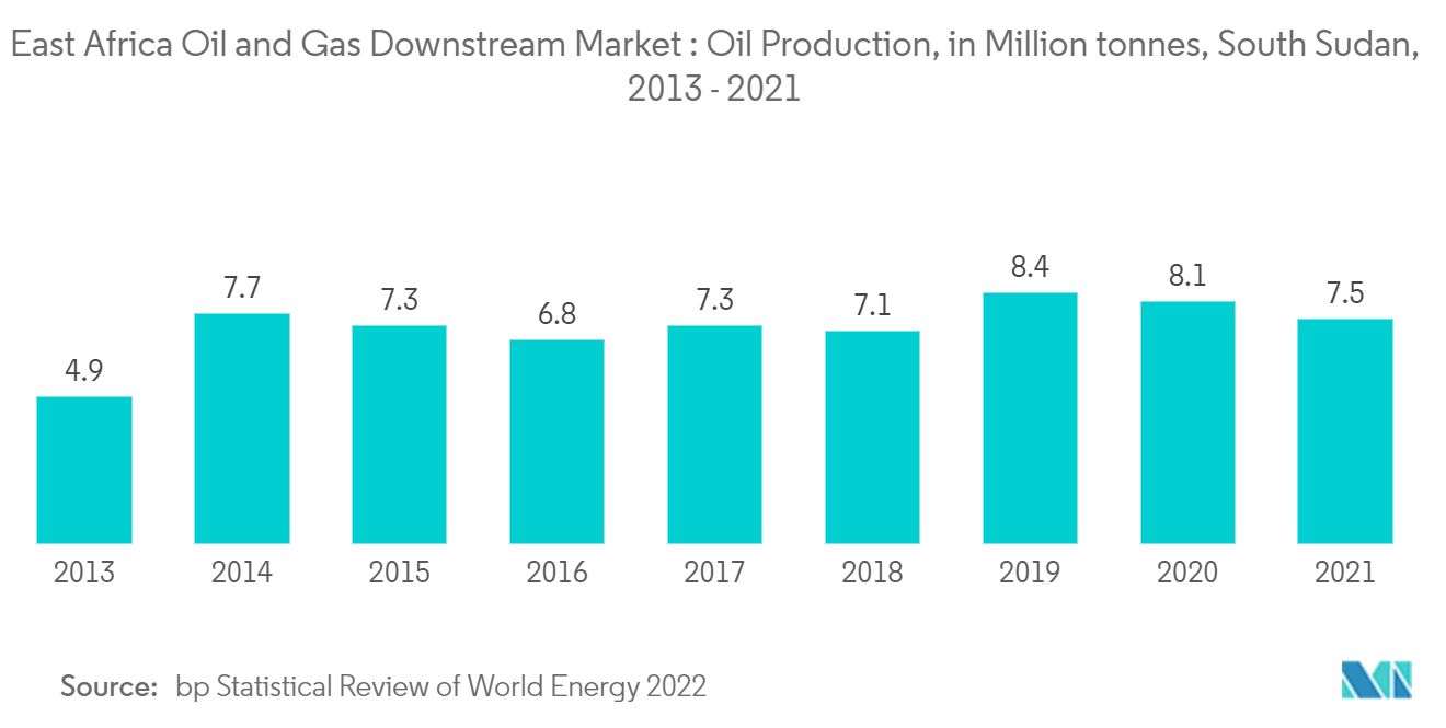 Рынок переработки нефти и газа Восточной Африки добыча нефти, в миллионах тонн, Южный Судан, 2013–2021 гг.