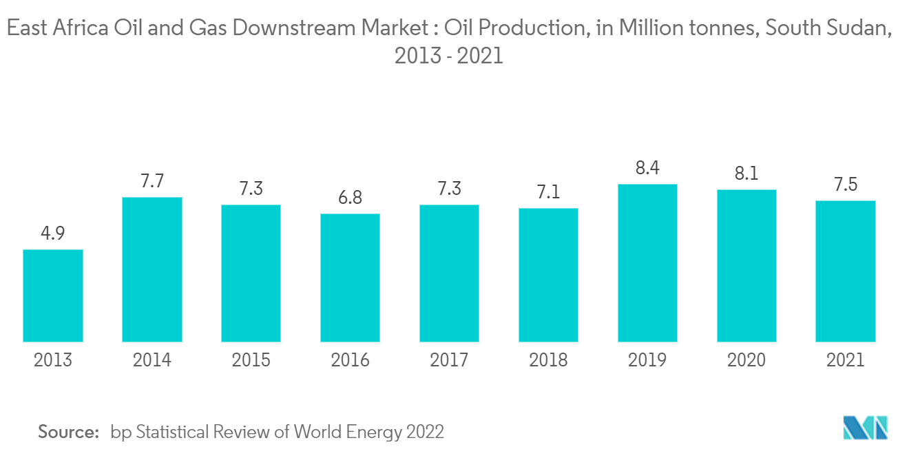 東アフリカ石油・ガス川下市場：石油生産量（百万トン）、南スーダン、2013年～2021年