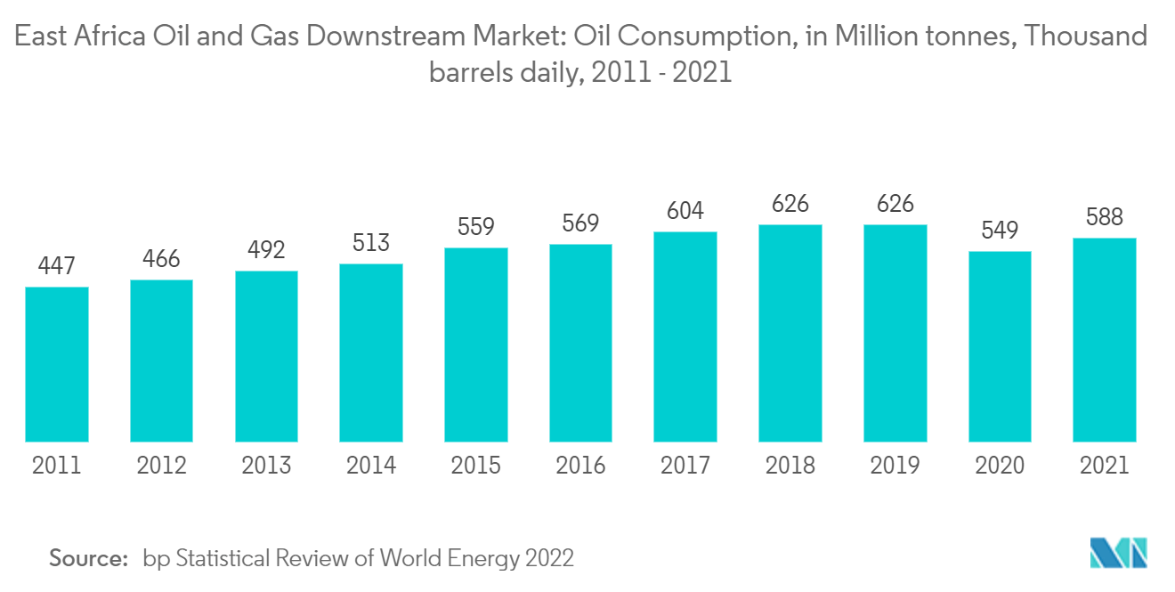 东非石油和天然气下游市场：石油消费量，百万吨，千桶/日，2011 - 2021