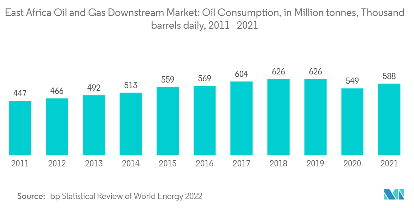 Mercado downstream de petróleo y gas de África Oriental consumo de petróleo, en millones de toneladas, miles de barriles diarios, 2011-2021