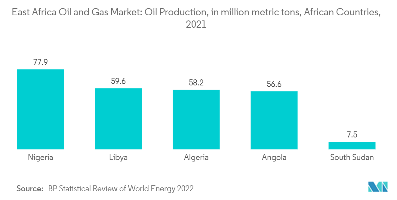 Mercado de petróleo y gas de África Oriental Mercado de petróleo y gas de África Oriental producción de petróleo, en millones de toneladas métricas, países africanos, 2021