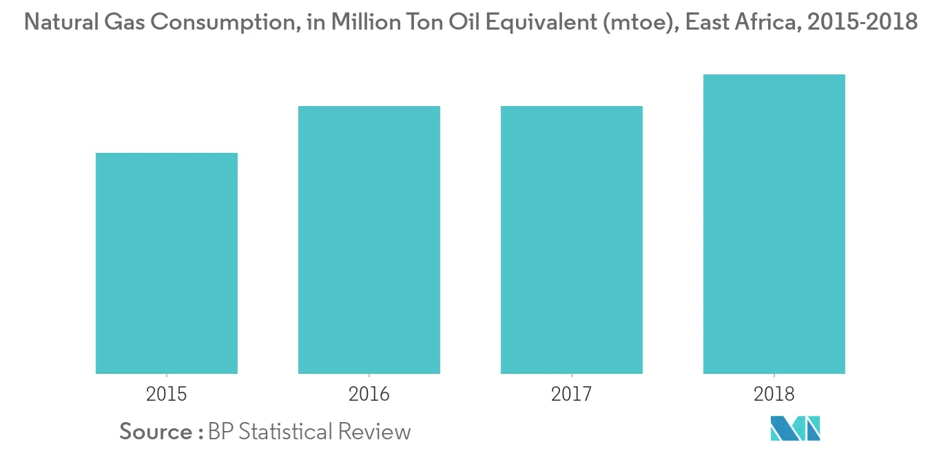 East Africa Oil and Gas Midstream Market Trends
