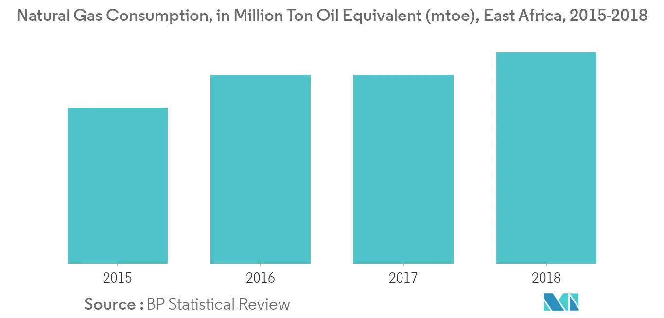 Ostafrikanische Öl- und Gas-Midstream-Markttrends