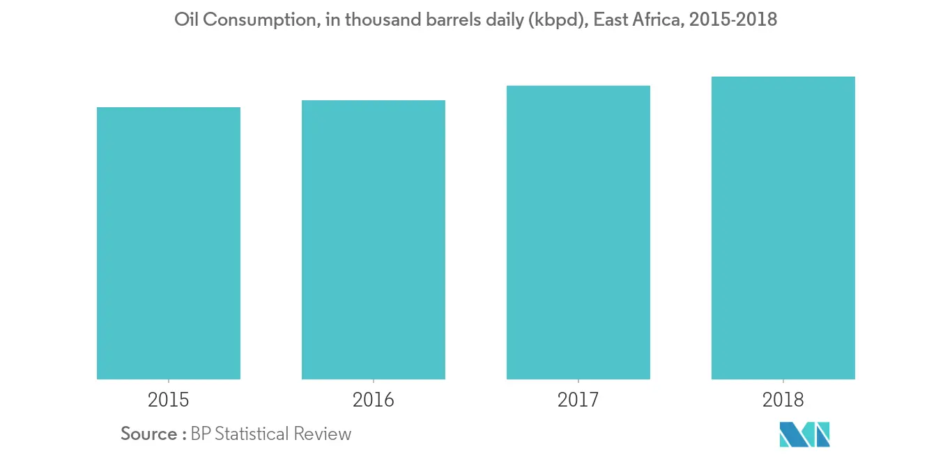 동아프리카 석유 및 가스 중류 시장 보고서