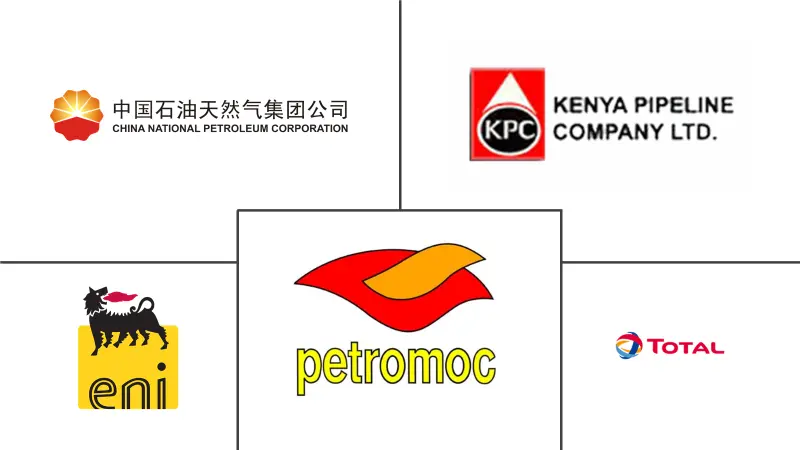 東アフリカの石油・ガス中流市場の主要企業