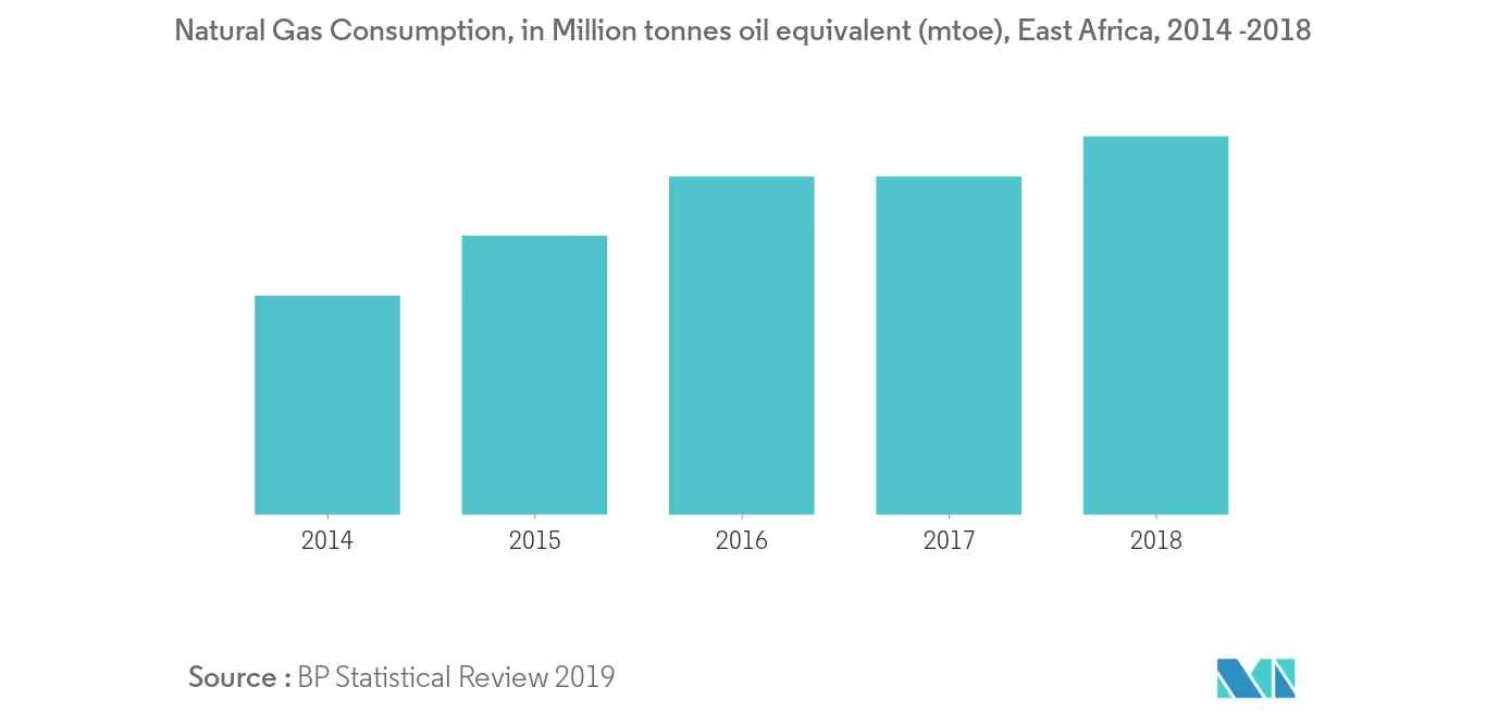 Natural Gas Consumption