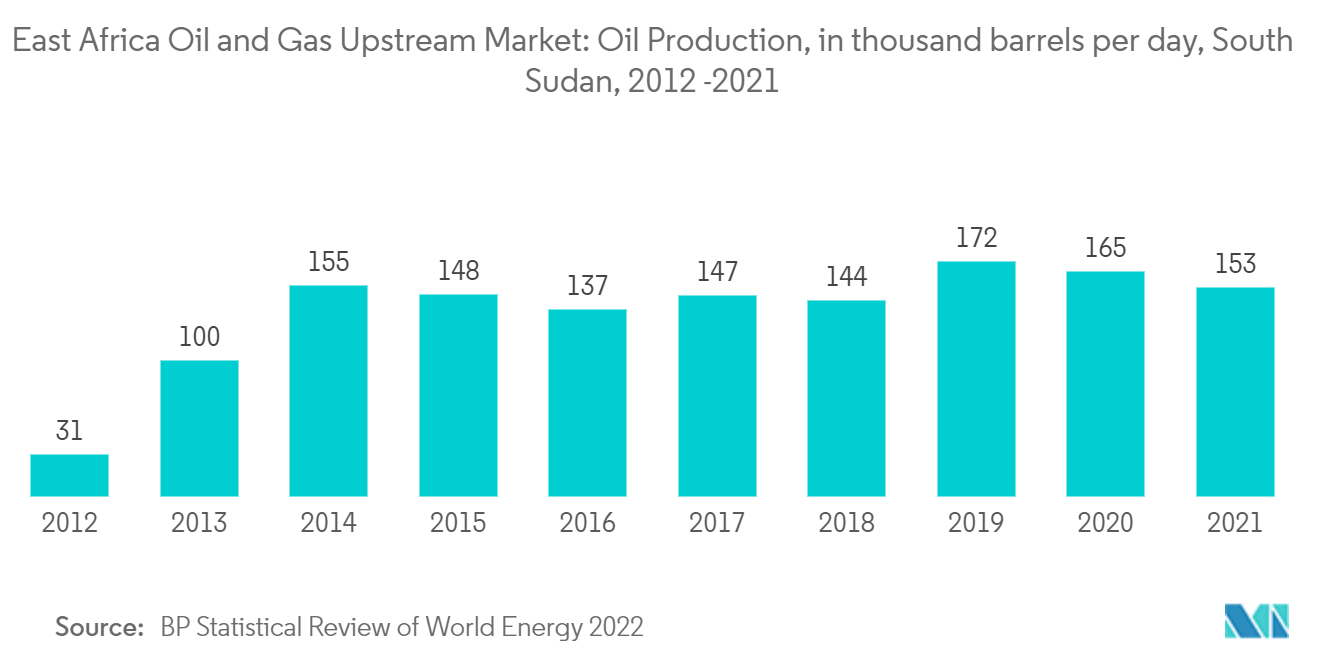 Mercado upstream de petróleo y gas de África Oriental producción de petróleo, en miles de barriles por día, Sudán del Sur, 2012-2021