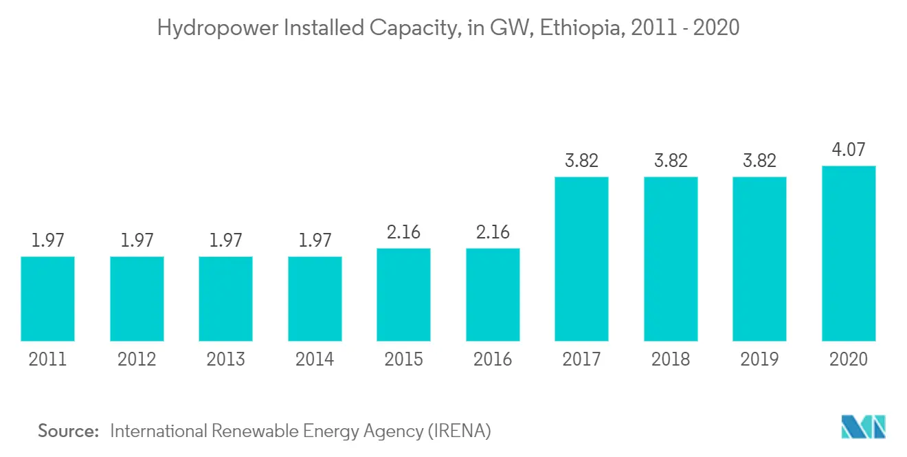 Wachstumsrate des Strommarktes in Ostafrika