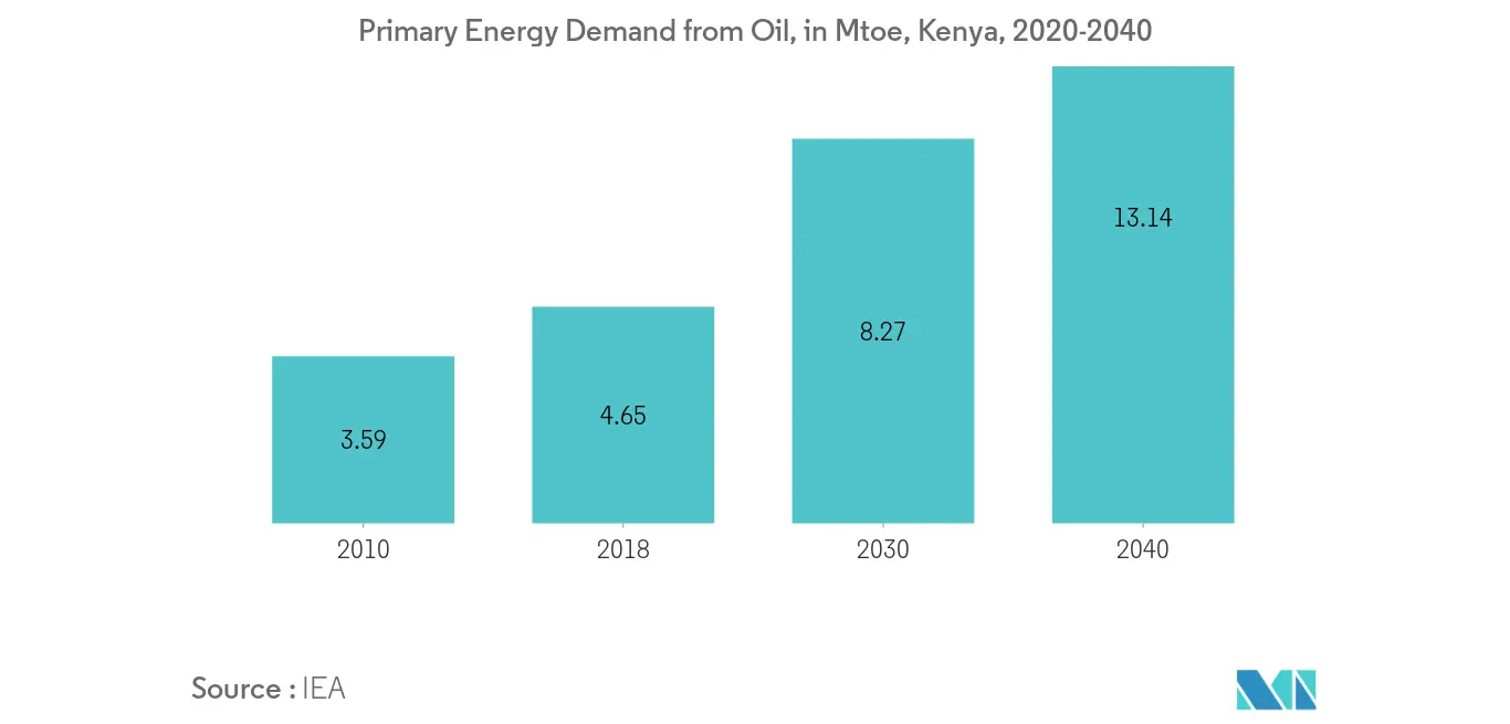 East Africa Refined Petroleum Products Market - Primary Energy Demand by Oil