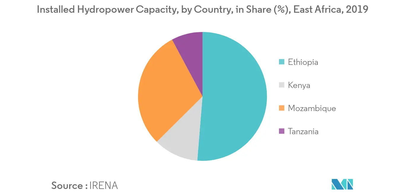Installed Hydropower Capacity