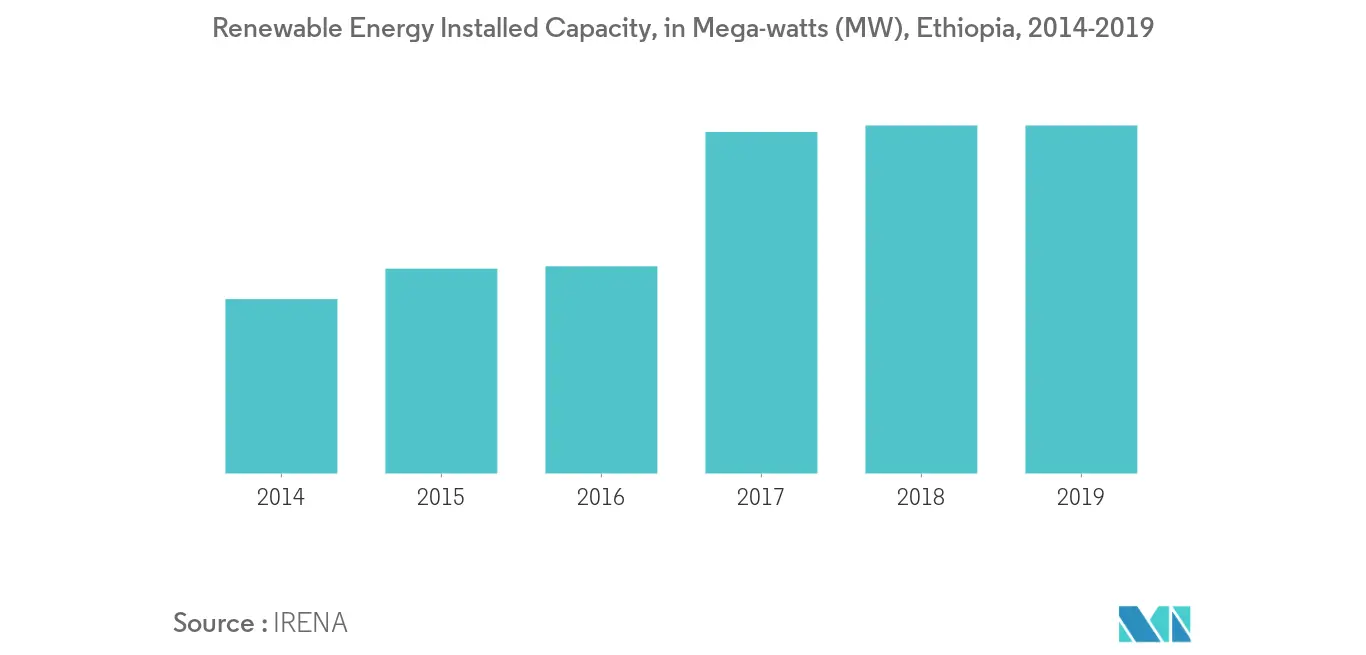 Ethiopia Renewable Energy