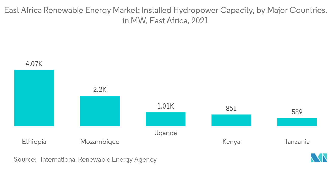 سوق الطاقة المتجددة في شرق أفريقيا سعة الطاقة الكهرومائية المثبتة، حسب الدول الكبرى، بالميغاواط، شرق أفريقيا، 2021