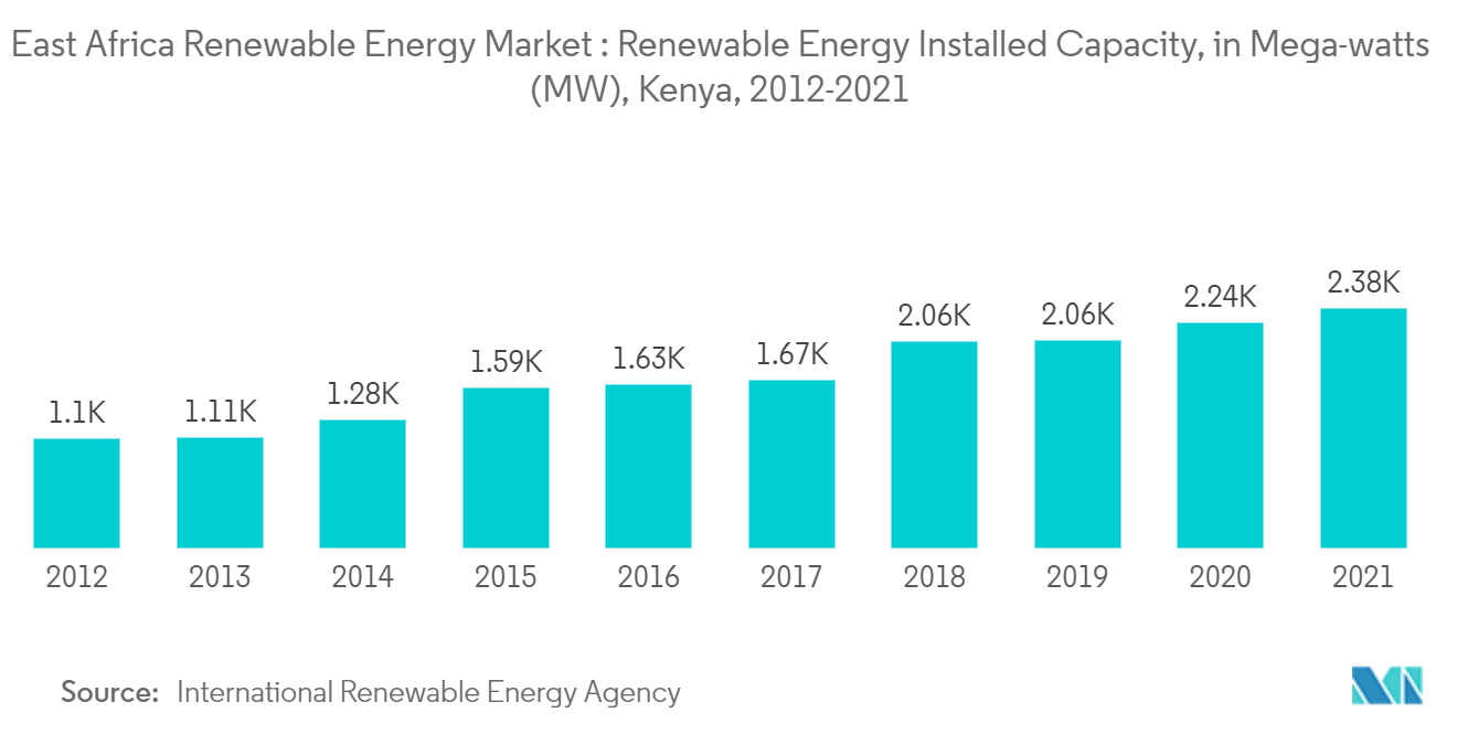 Thị trường năng lượng tái tạo Đông Phi Công suất lắp đặt năng lượng tái tạo, tính bằng Mega-watt (MW), Kenya, 2012-2021