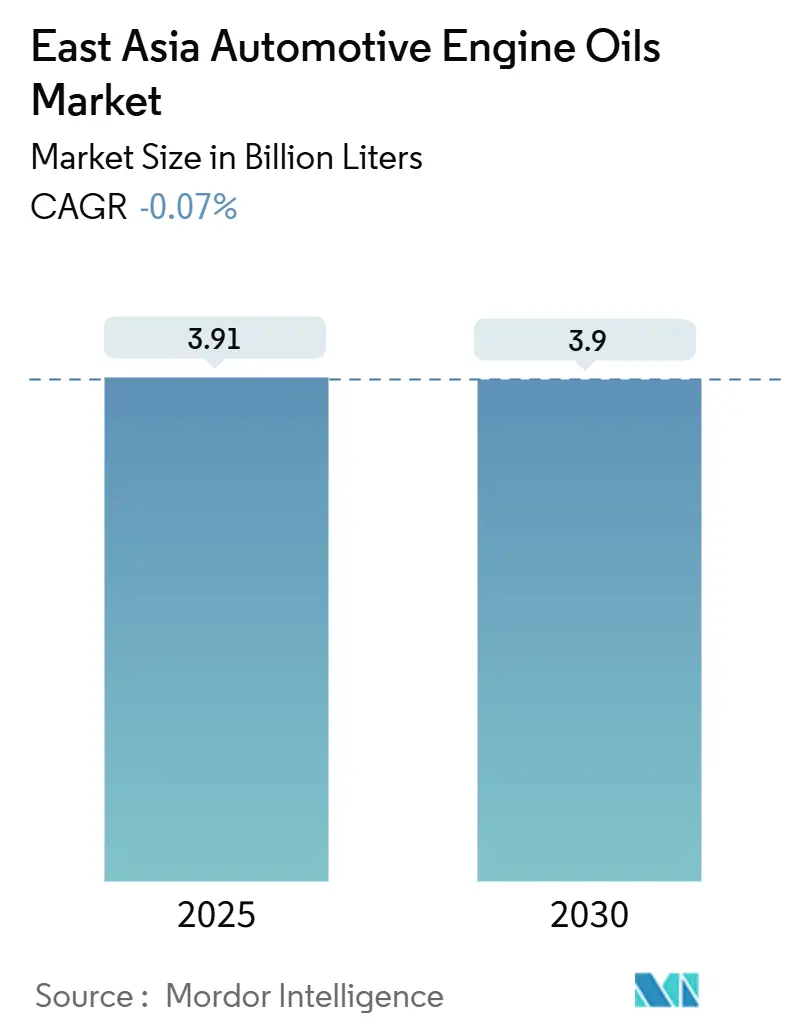 East Asia Automotive Engine Oils Market (2025 - 2030)