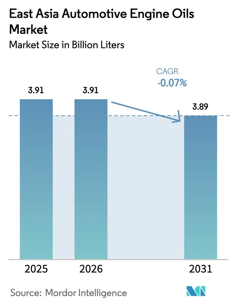 East Asia Automotive Engine Oils Market (2025 - 2030)