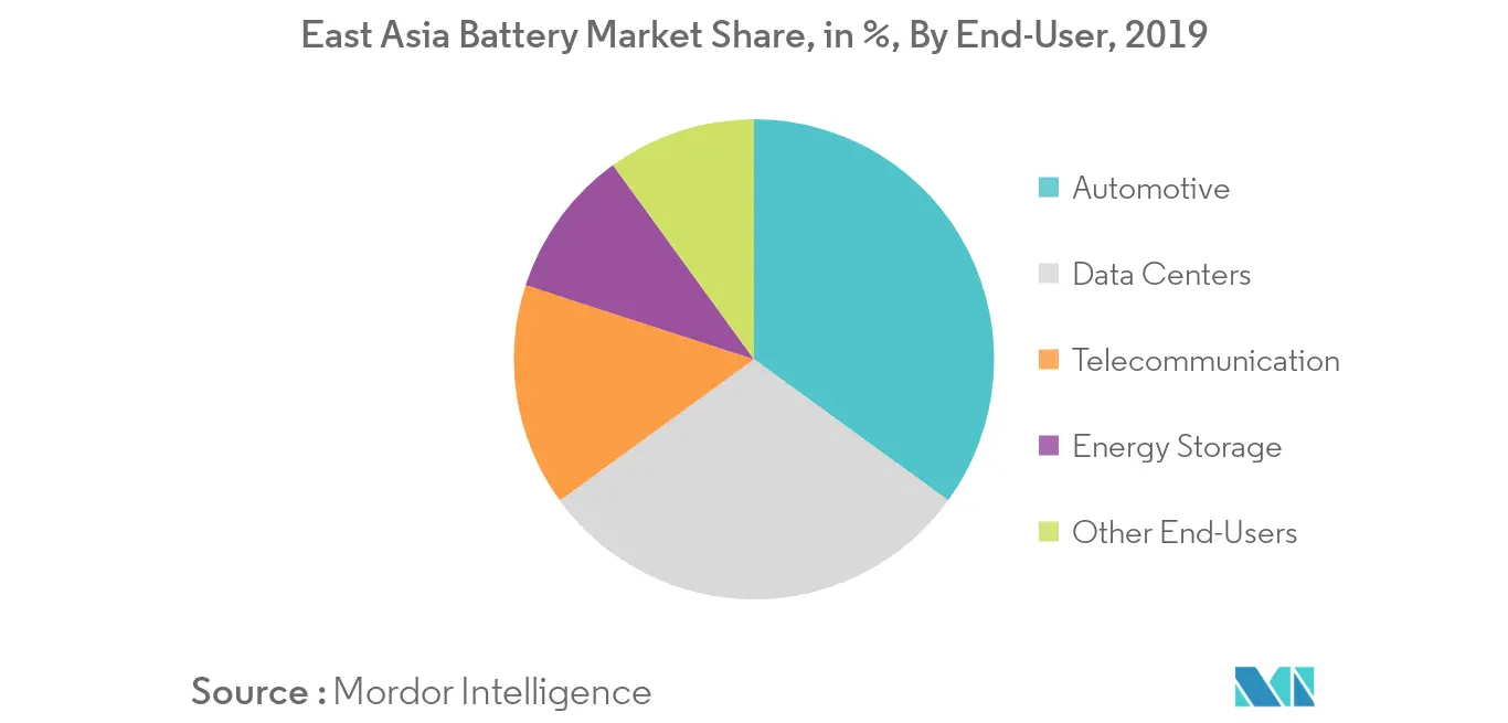 East Asia Battery Market Share