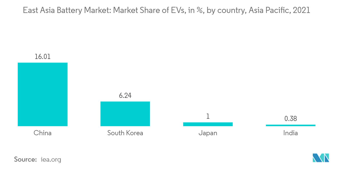 Mercado de baterías de Asia Oriental cuota de mercado de vehículos eléctricos, en %, por país, Asia Pacífico, 2021