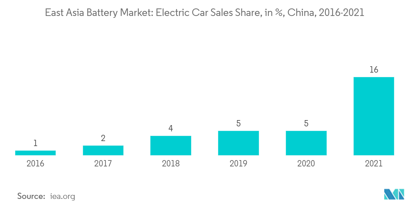 东亚电池市场：2016-2021 年中国电动汽车销量份额（%）