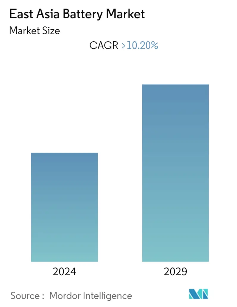 East Asia Battery Market Summary