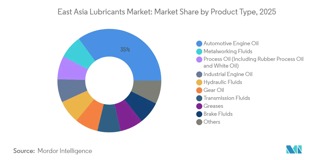 East Asia Lubricants Market: Market Share by Product Type, 2025