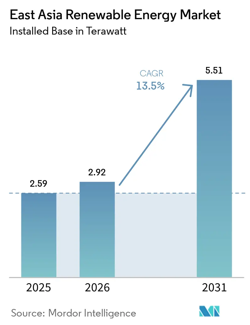 Tamaño del Mercado de Energías Renovables de Asia Oriental