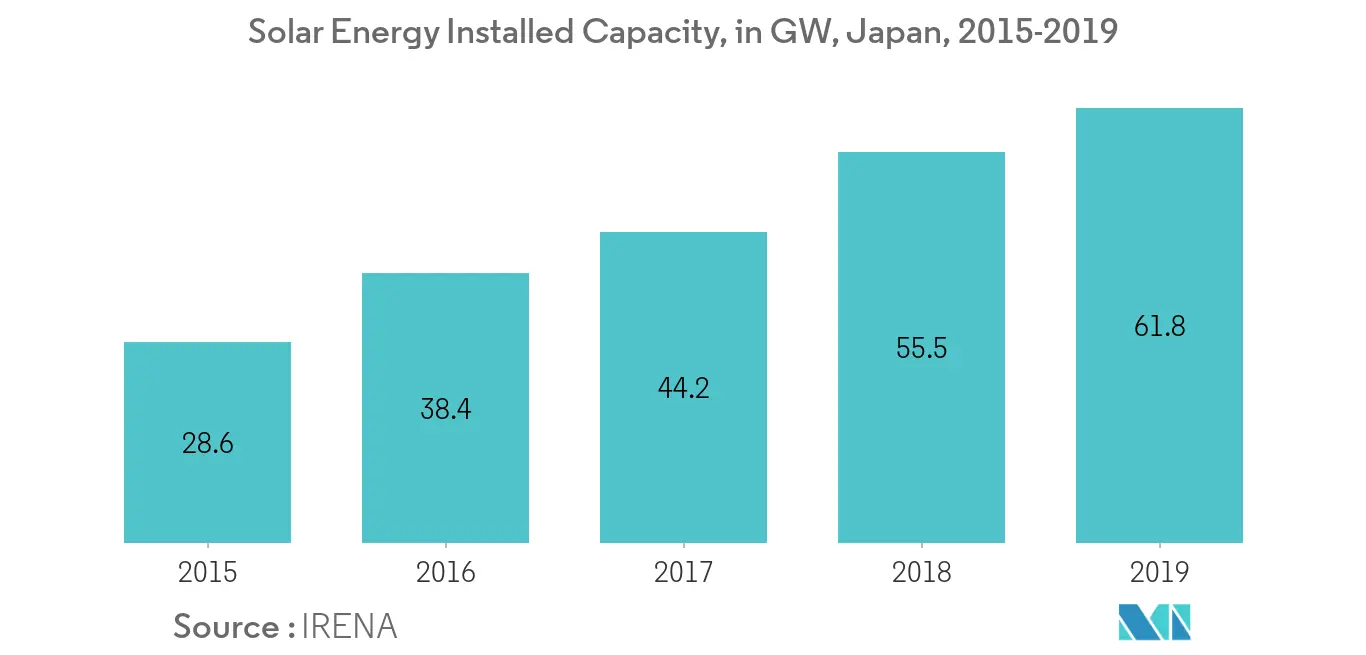 East Asia Renewable Energy Market-Solar Energy Installed Capacity