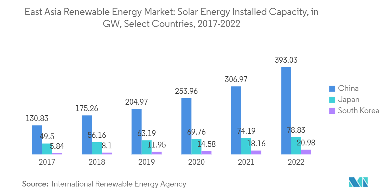 Marché des énergies renouvelables en Asie de lEst&nbsp; capacité installée dénergie solaire, en GW, certains pays, 2017-2022