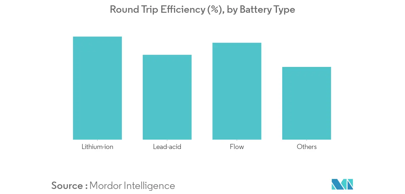 East Europe Battery Market - Round Trip Efficiency