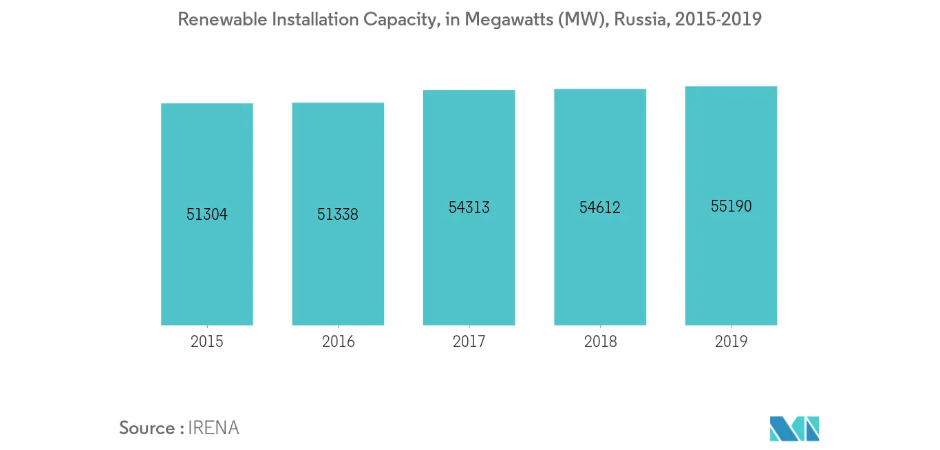 East Europe Battery Market - Renewable Installation