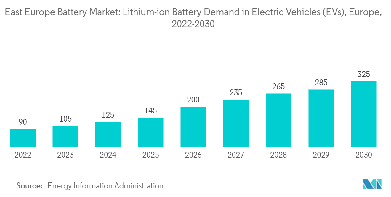 東ヨーロッパの電池市場電気自動車（EV）用リチウムイオン電池需要（欧州）：2022～2030年