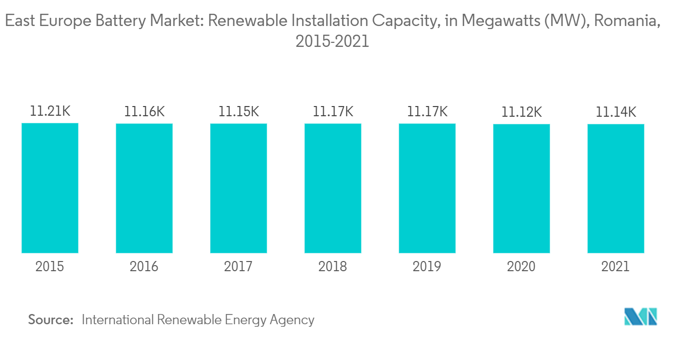 東ヨーロッパの電池市場ルーマニアの再生可能エネルギー設備容量（メガワット(MW)）（2015-2021年