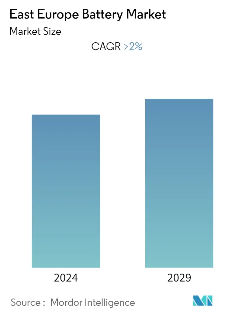 East Europe Battery Market Summary