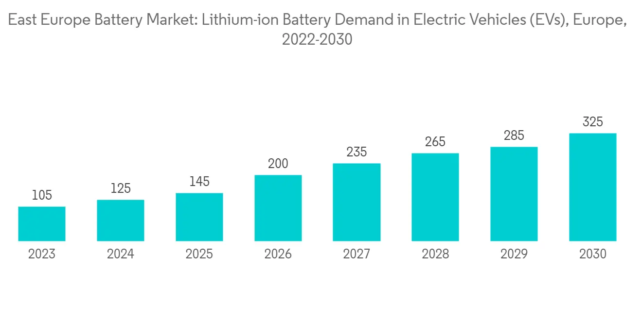 Wohin sich der Batteriemarkt bis 2030 entwickeln wird