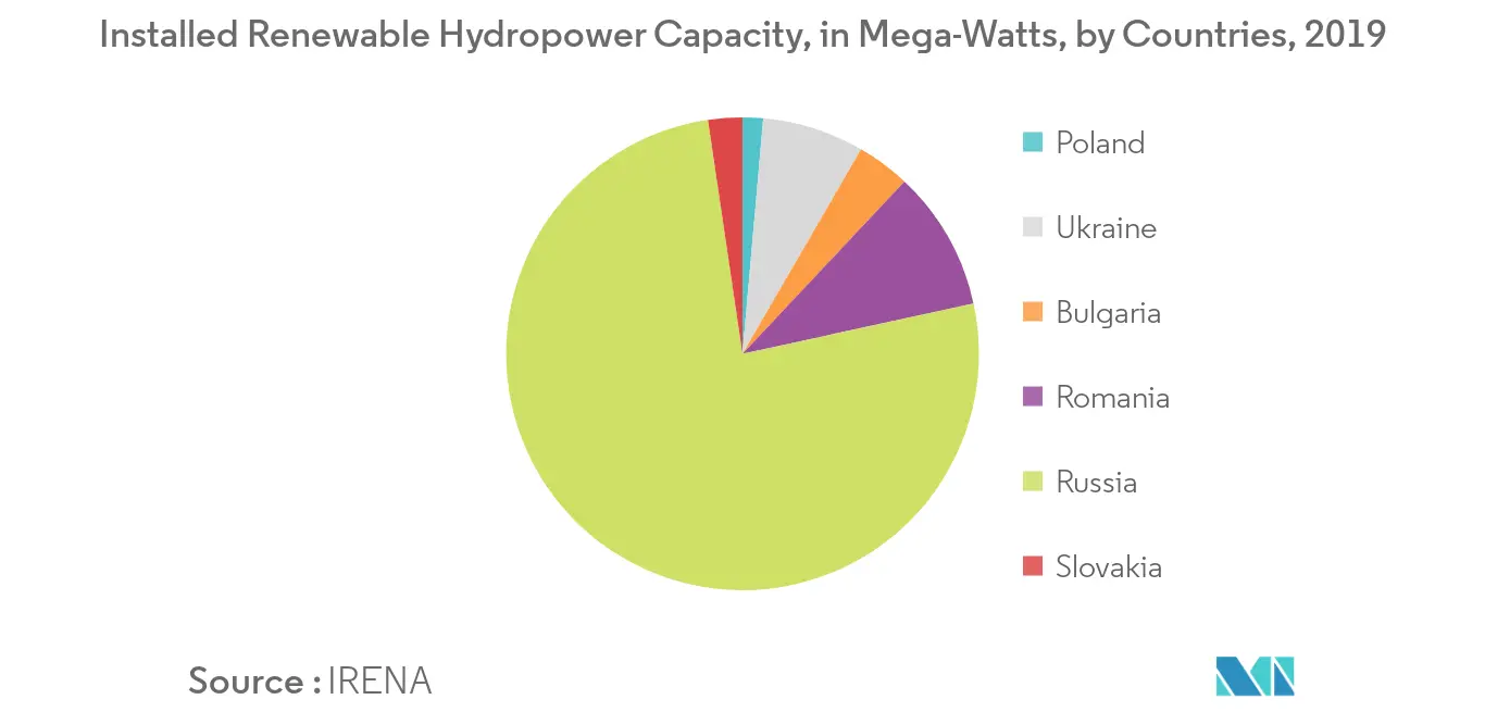 Installed Hydropower Capacity