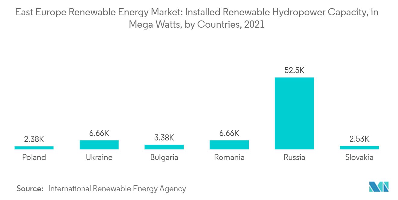 East Europe Renewable Energy Market: Installed Renewable Hydropower Capacity, in Mega-Watts, by Countries, 2021
