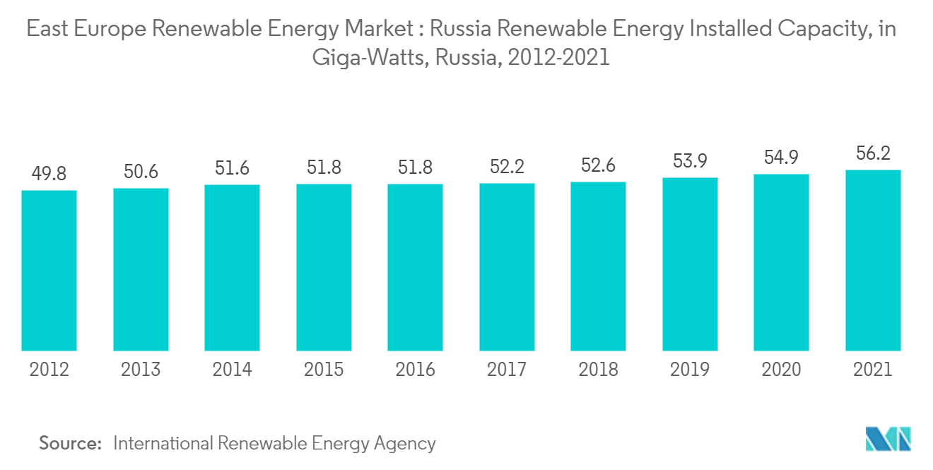 Thị trường năng lượng tái tạo Đông Âu Công suất lắp đặt năng lượng tái tạo của Nga, ở Giga-Watts, Nga, 2012-2021