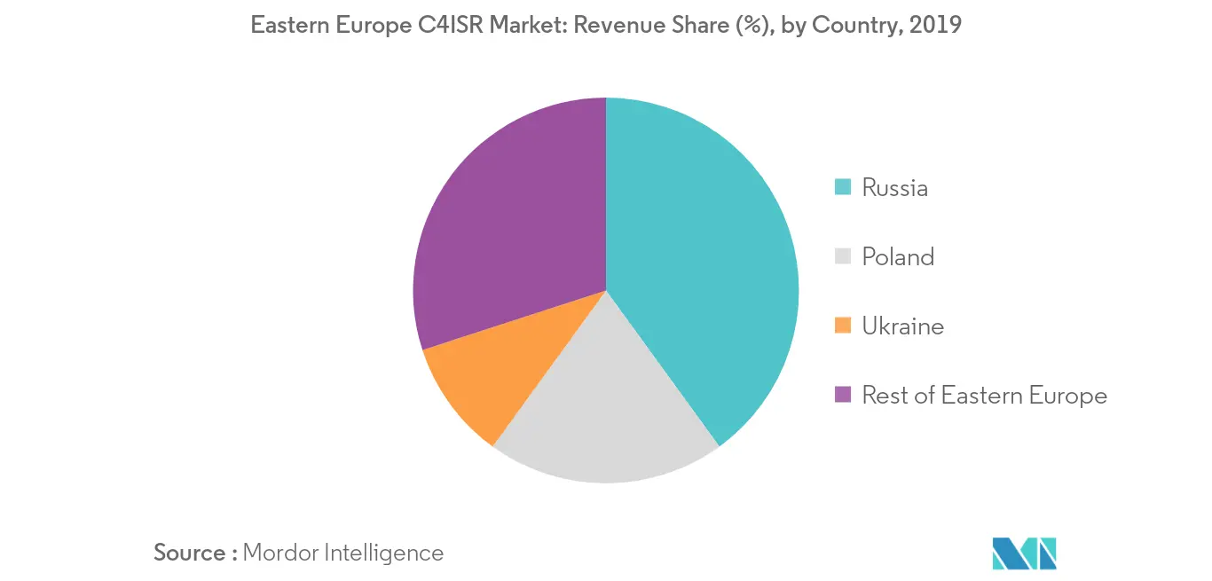 Marché C4ISR dEurope de lEst Tendances Europe de lEst C4ISR Market_Countries