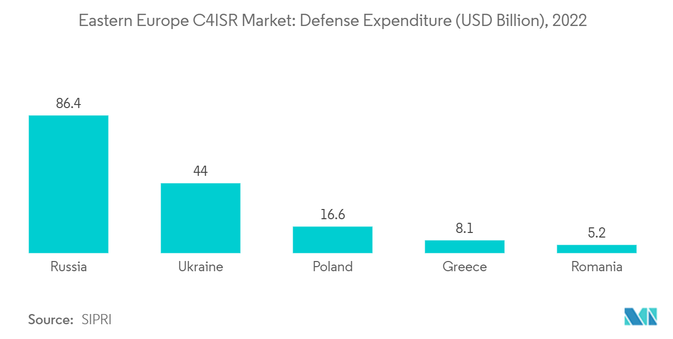 동유럽 C4ISR 시장: 국방비(2022억 달러), XNUMX