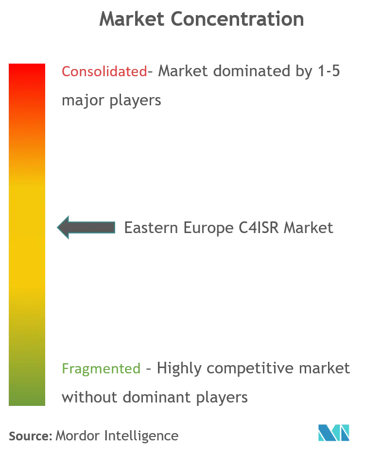 Europa del Este C4ISRConcentración del Mercado