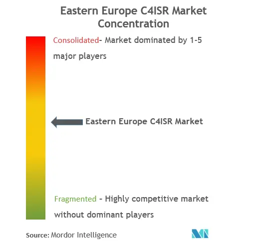 Eastern Europe C4ISR Market Concentration