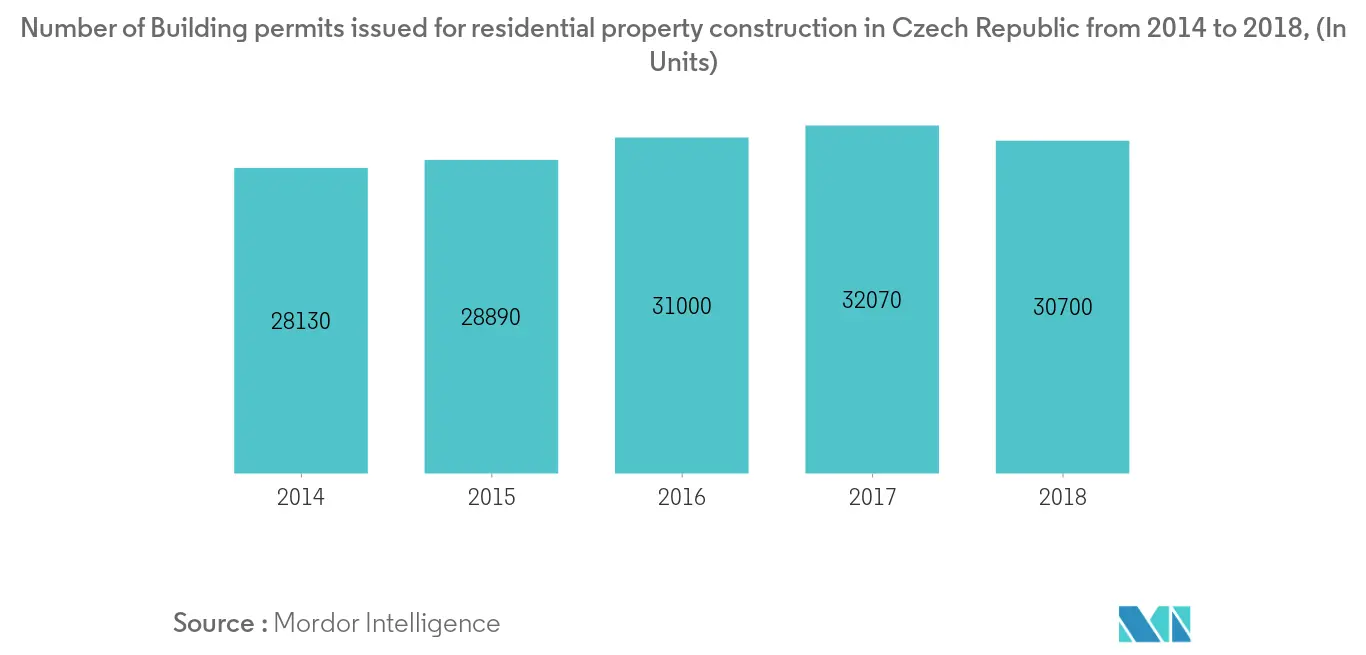 Mercado de Construção da Europa Oriental 2