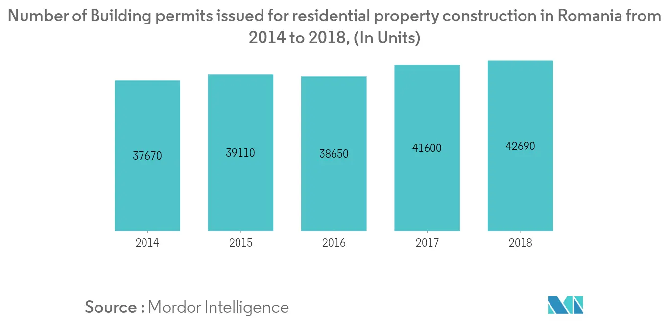 Easter Europe Construction Market