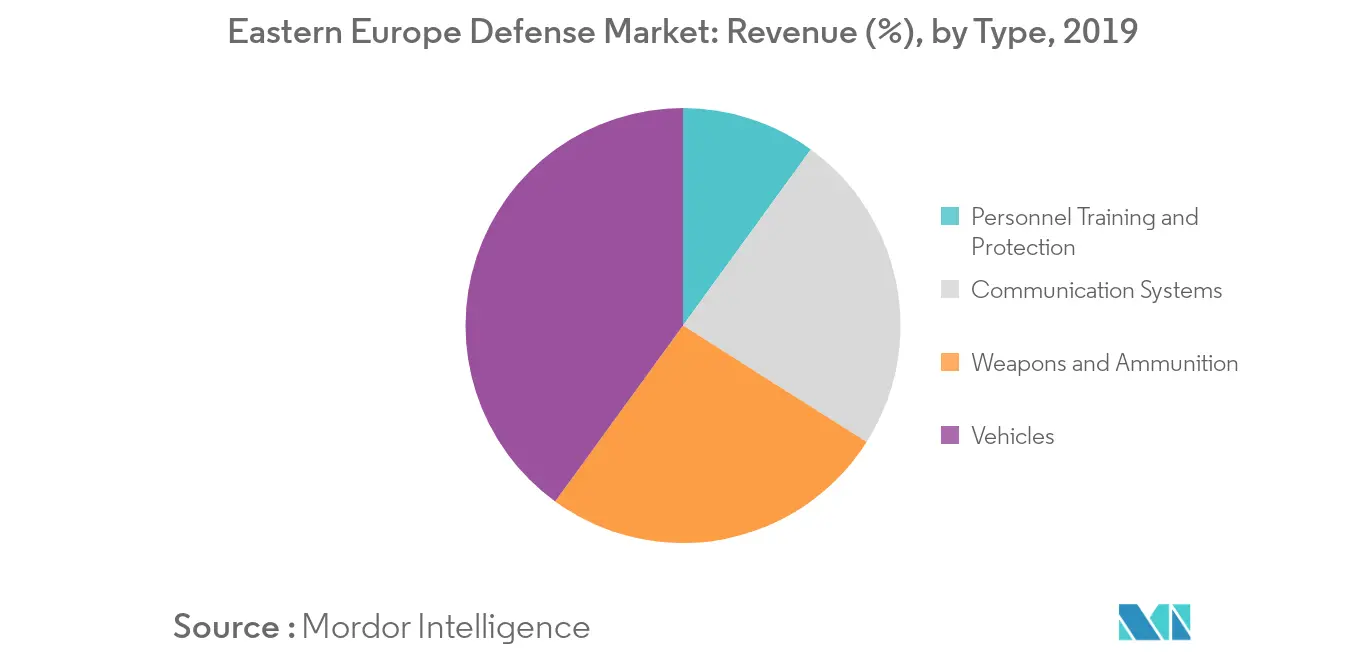 eastern europe defense market segment