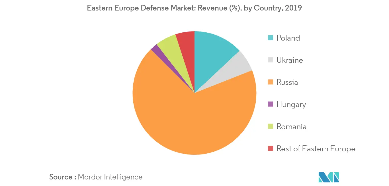 eastern europe defense market geography