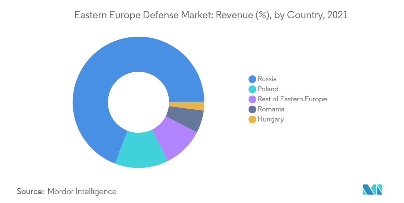 Địa lý thị trường quốc phòng Đông Âu