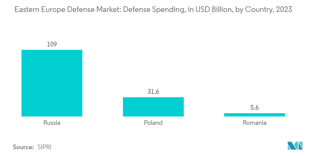 Eastern Europe Defense Market: Defense Spending, in USD Billion, by Country, 2023