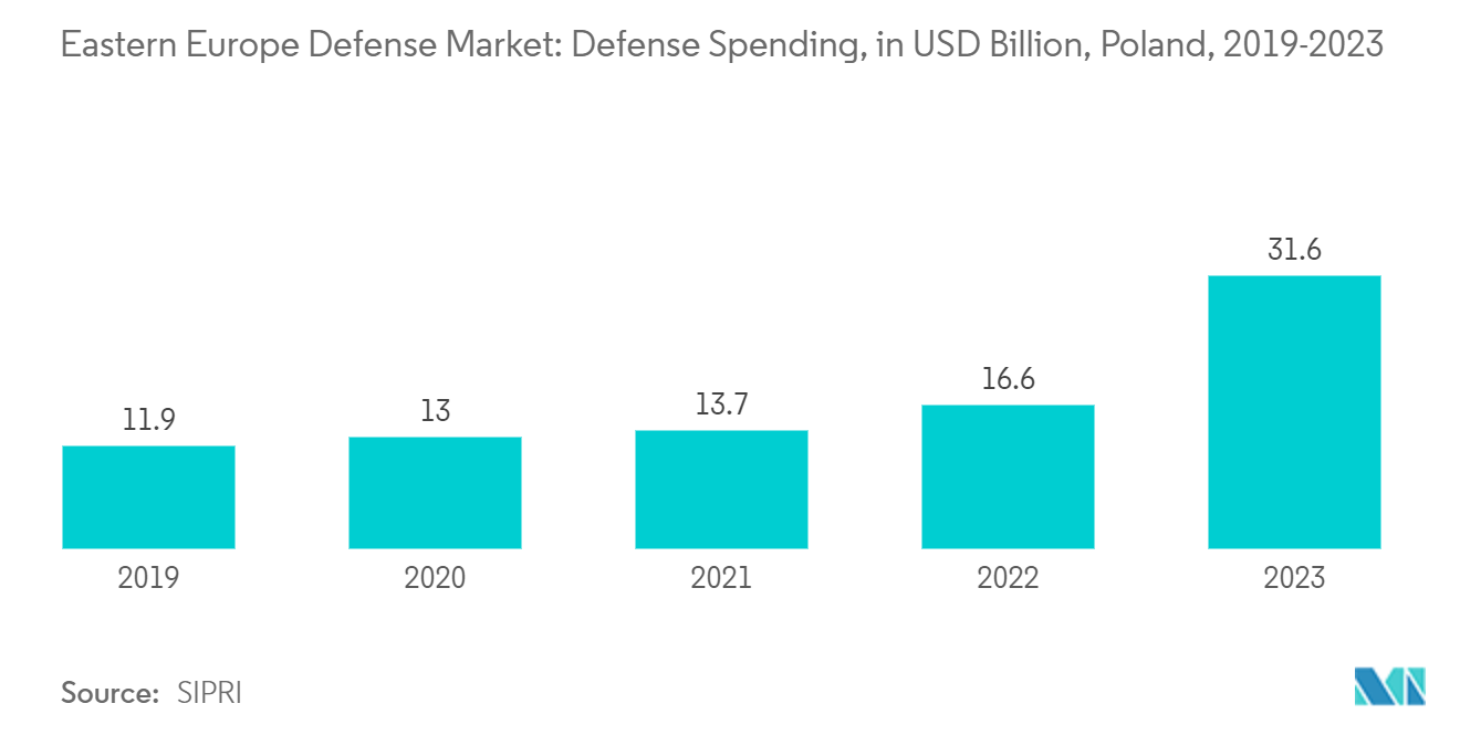 Eastern Europe Defense Market: Defense Spending, in USD Billion, Poland, 2019-2023