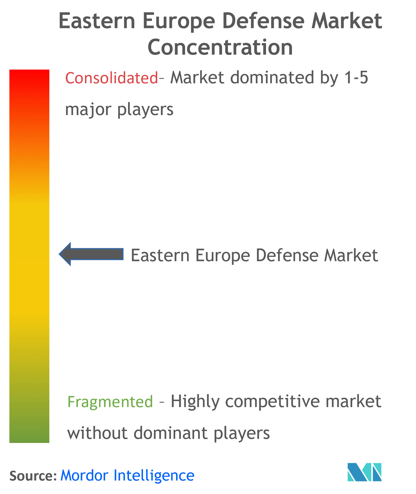 Eastern Europe Defense Market  Concentration