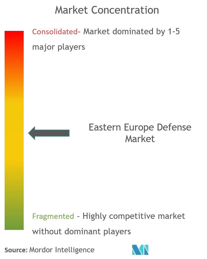 eastern europe defense market Companies.png